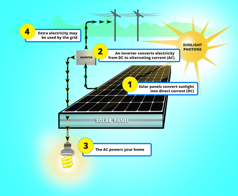 Explanation of solar energy 